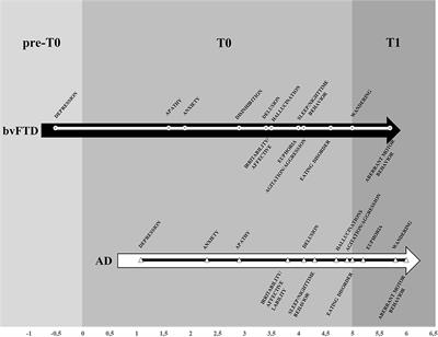 Neuropsychiatric or Behavioral and Psychological Symptoms of Dementia (BPSD): Focus on Prevalence and Natural History in Alzheimer's Disease and Frontotemporal Dementia